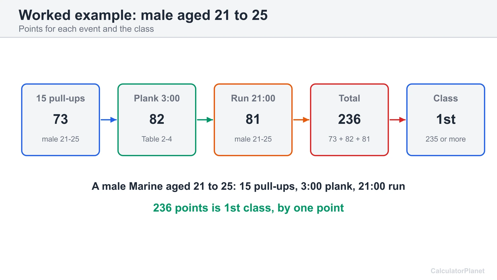 Worked USMC PFT example: 15 pull-ups, a 3:00 plank and a 21:00 run give 236 points, 1st class