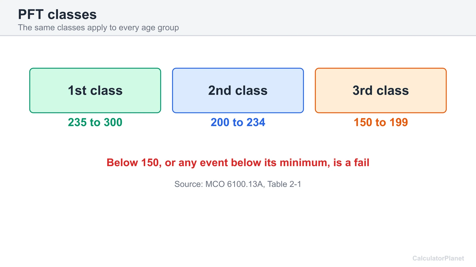 USMC PFT classes: 1st class 235 to 300, 2nd class 200 to 234 and 3rd class 150 to 199 points