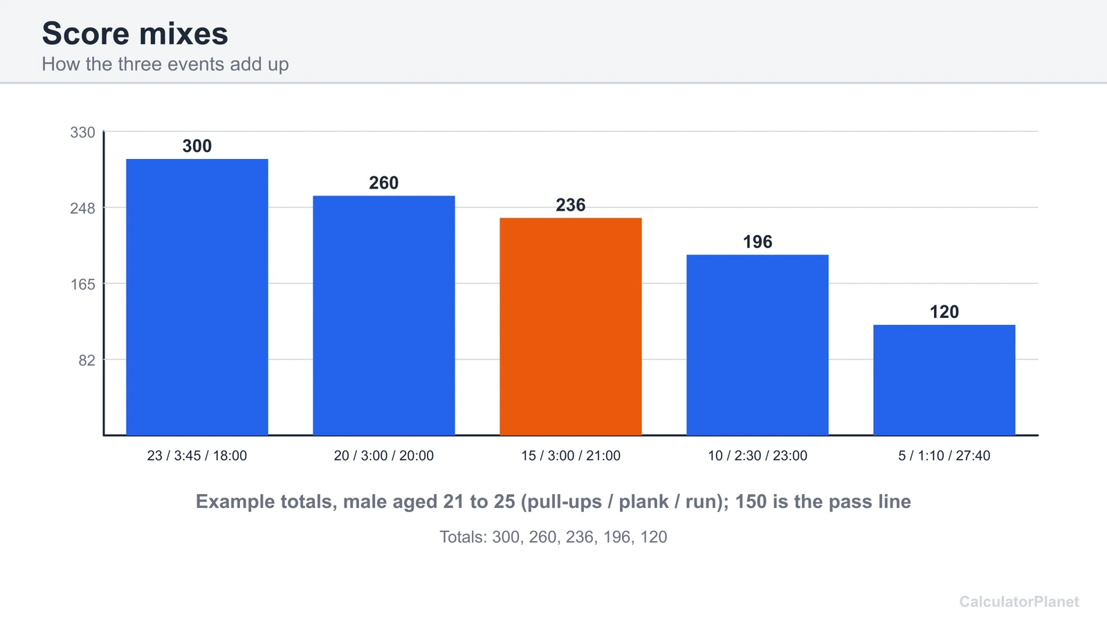 Bar chart of example USMC PFT total scores for different mixes of pull-ups, plank and run times