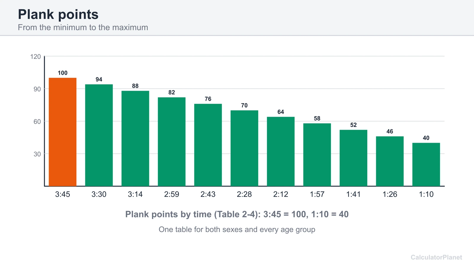 Bar chart of USMC PFT plank points by hold time from 3:45 for 100 points to 1:10 for 40 points