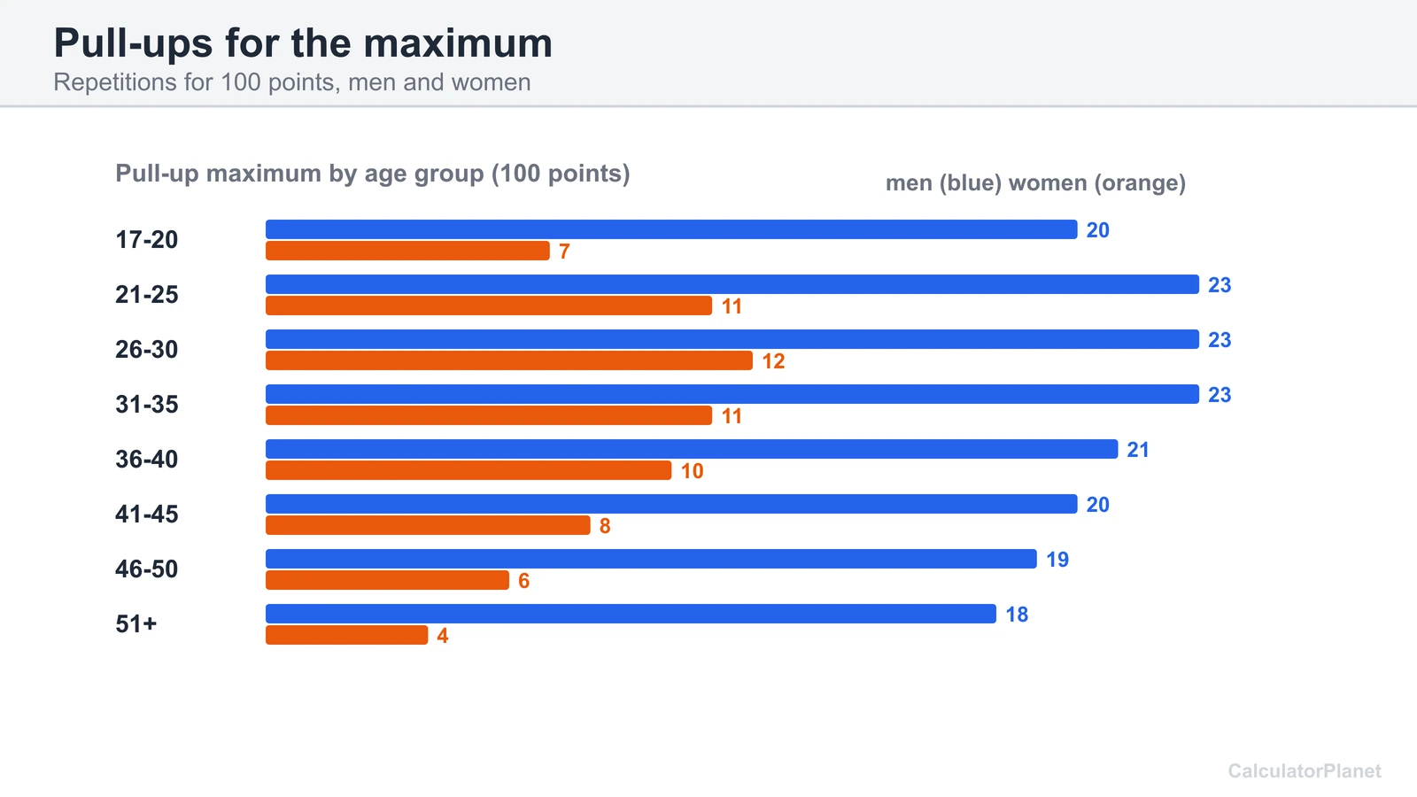 Chart of the pull-ups needed for 100 points in each USMC PFT age group, for men and women