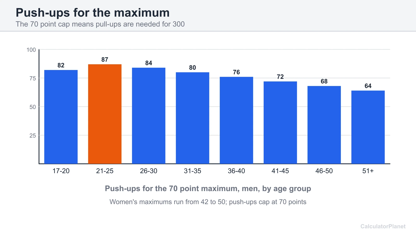 Bar chart of the push-ups needed for the 70 point maximum in each USMC PFT age group for men