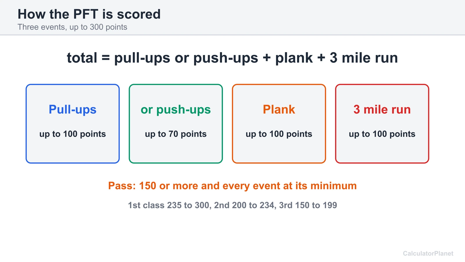 USMC PFT scoring diagram: pull-ups or push-ups, plank and 3 mile run add up to a score of up to 300