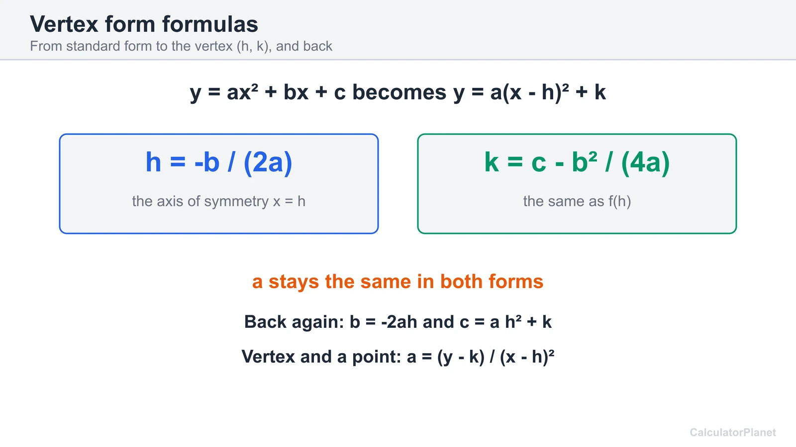 Diagram of vertex form formulas: h equals minus b over 2a, k equals c minus b squared over 4a, a unchanged