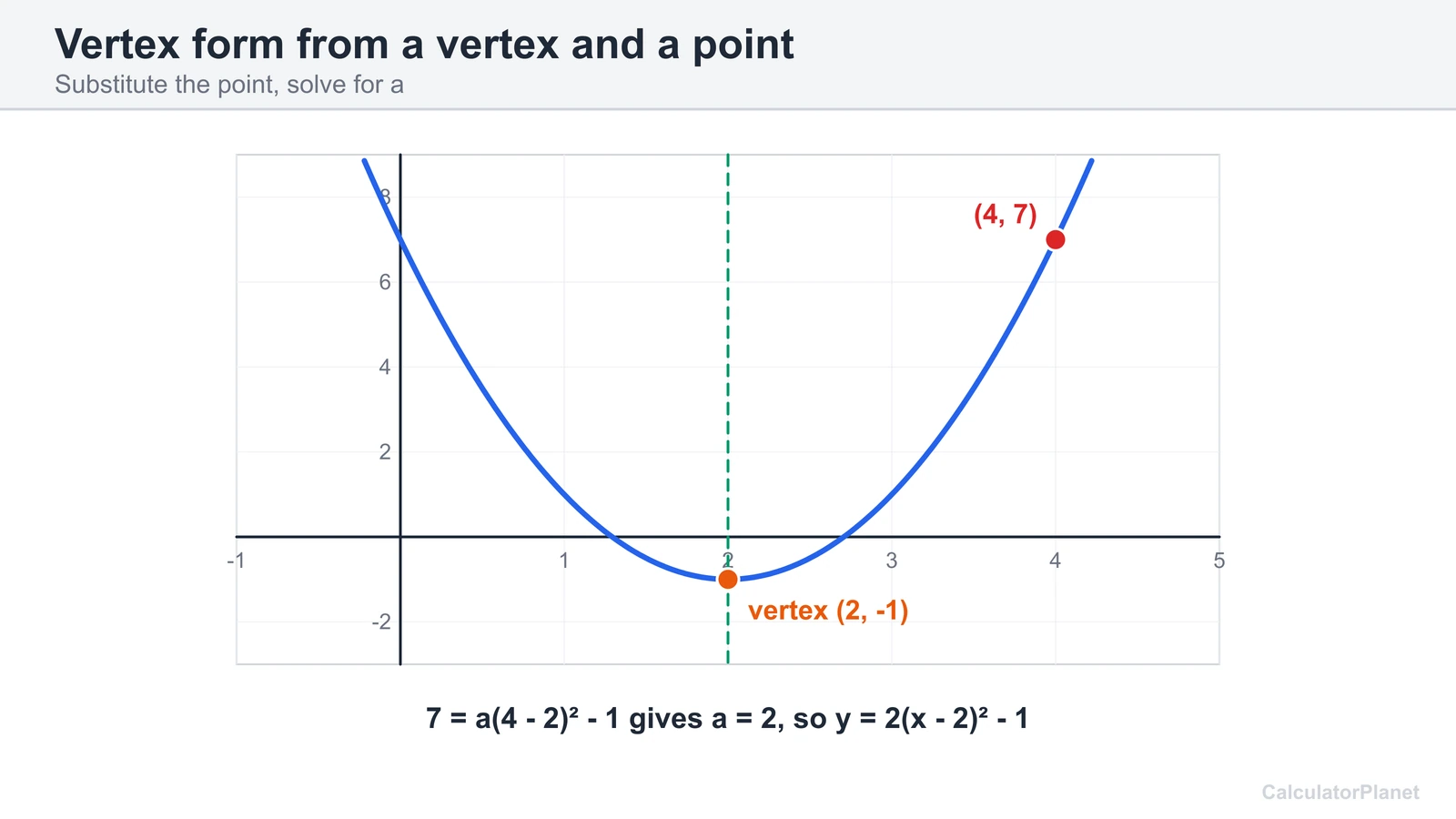 Graph of the parabola through vertex (2, -1) and point (4, 7) with a equals 2