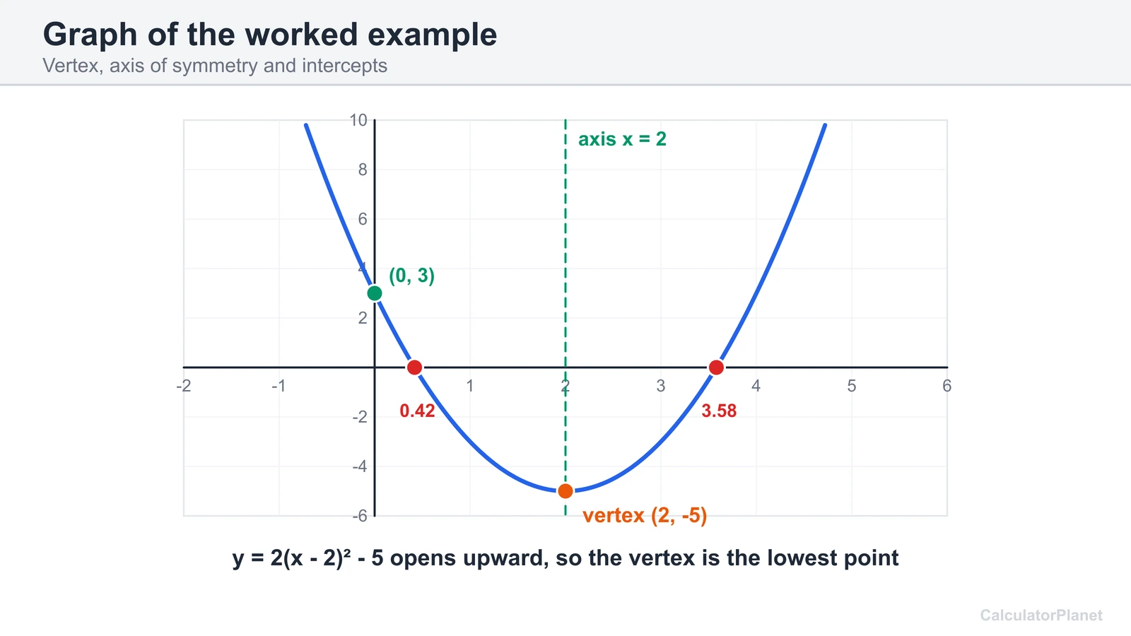 Graph of y equals 2(x-2) squared minus 5 with vertex (2, -5), axis x equals 2 and intercepts marked