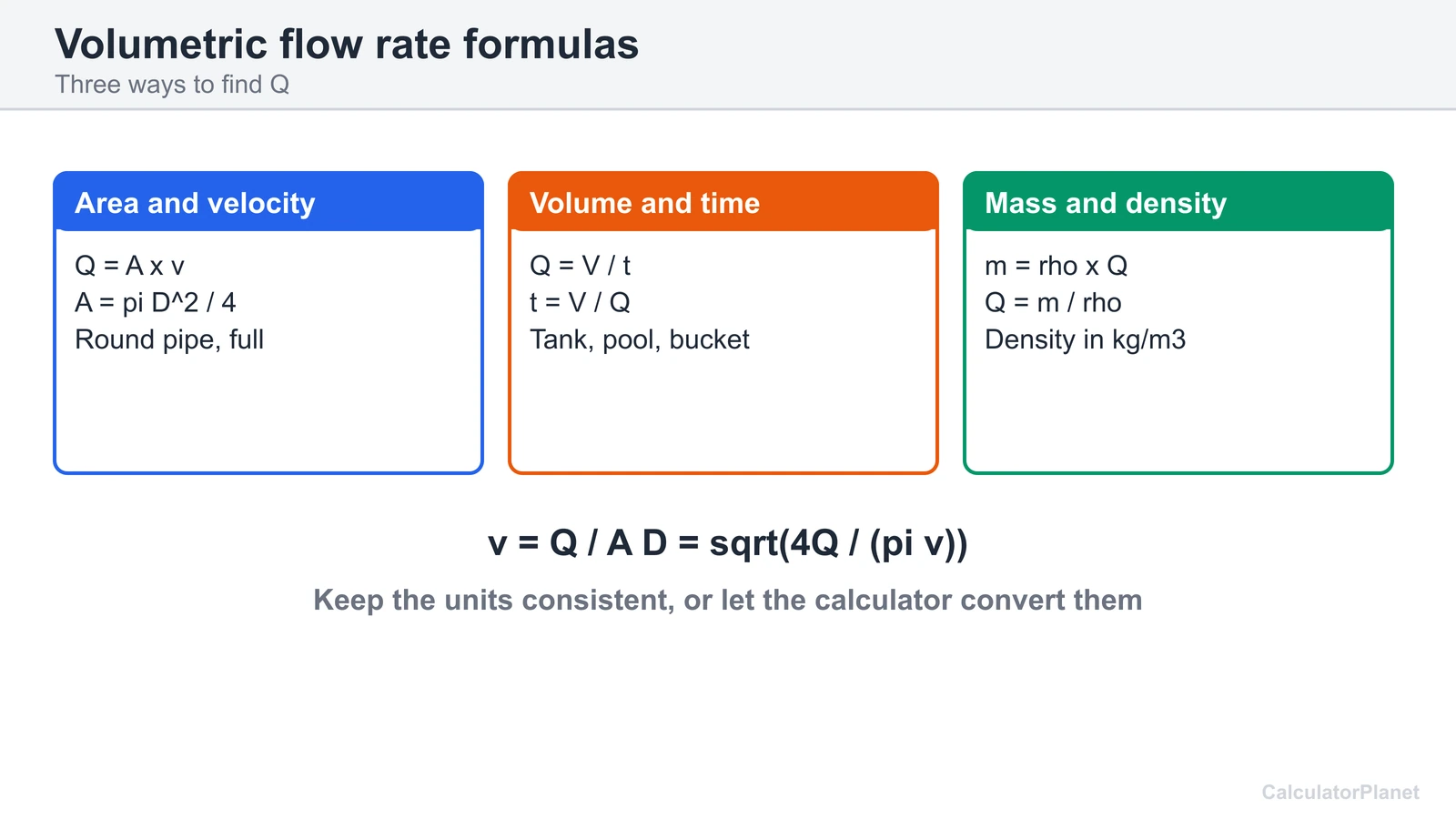 Volumetric flow rate formulas: Q equals A times v, Q equals V over t, and mass flow equals density times Q