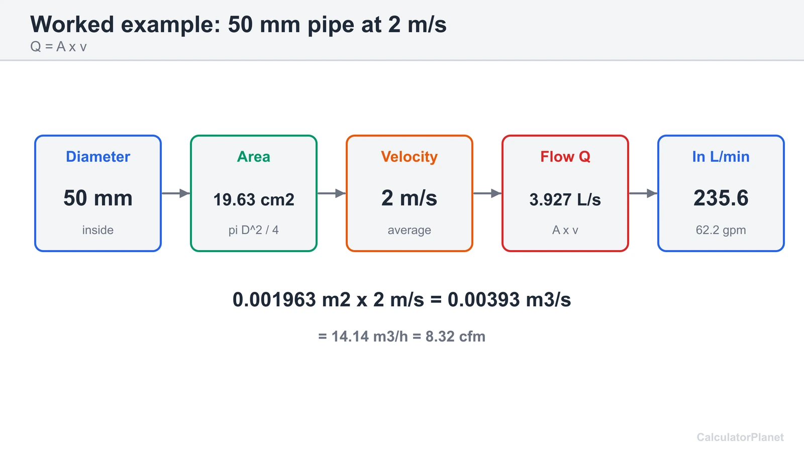 Worked example: a 50 mm pipe at 2 m/s carries 3.927 L/s, which is 235.6 L/min or 62.2 gpm