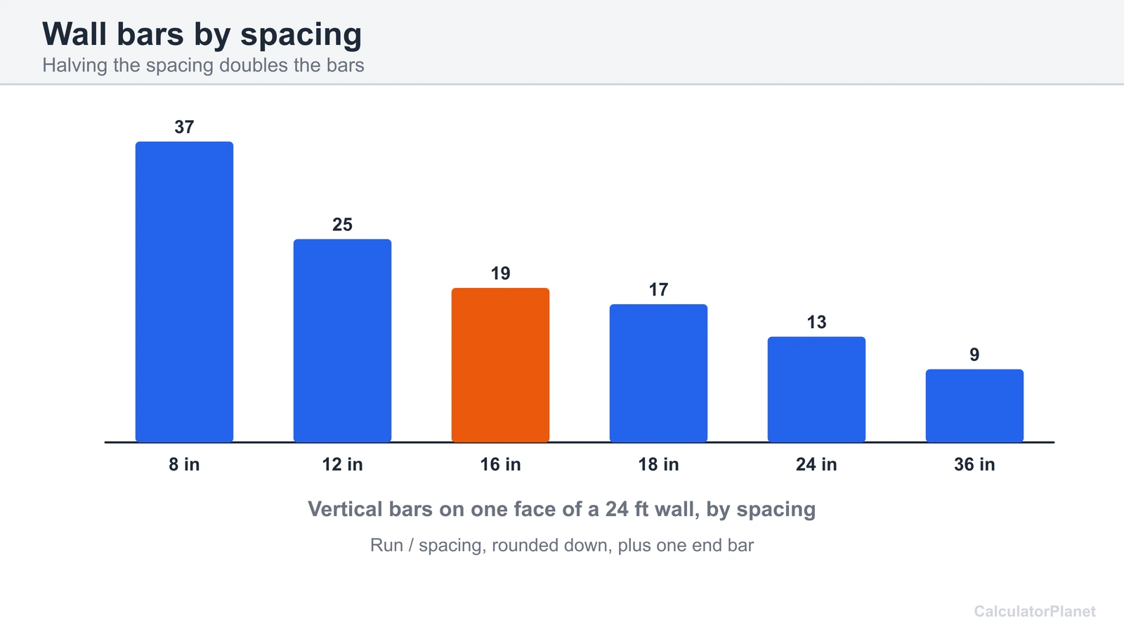 Bar chart of vertical bars on one face of a 24 ft wall at spacings from 8 to 36 inches
