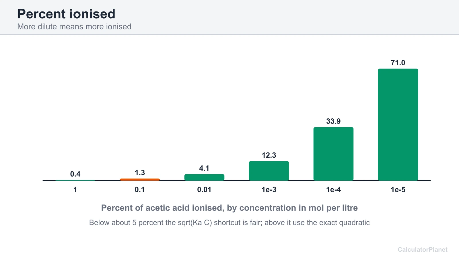 Bar chart of the percent of acetic acid ionised from 0.42 percent at 1 M to 71 percent at 0.00001 M