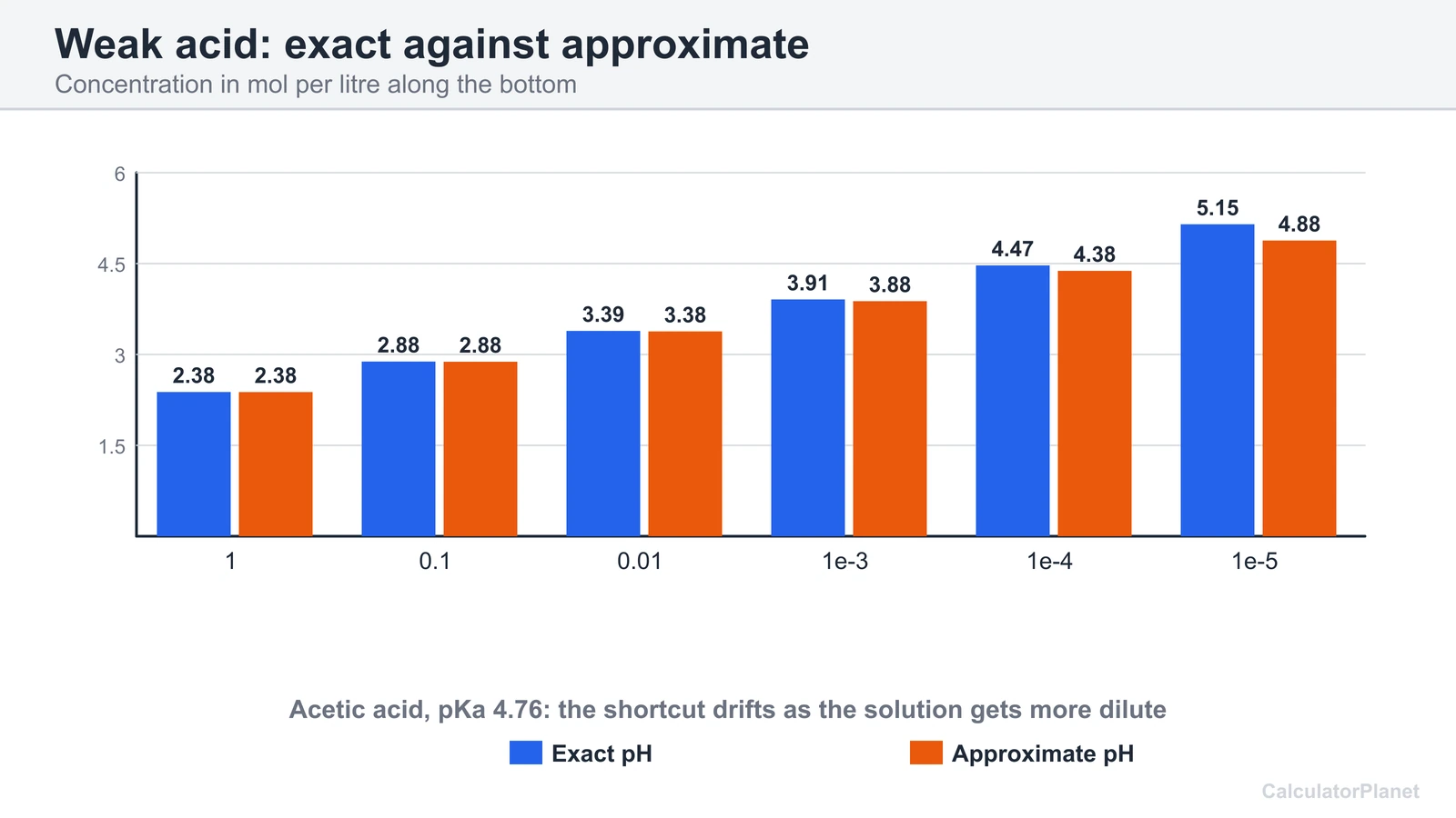 Bar chart of exact and approximate pH for 0.1 pKa 4.76 acetic acid from 1 M down to 0.00001 M