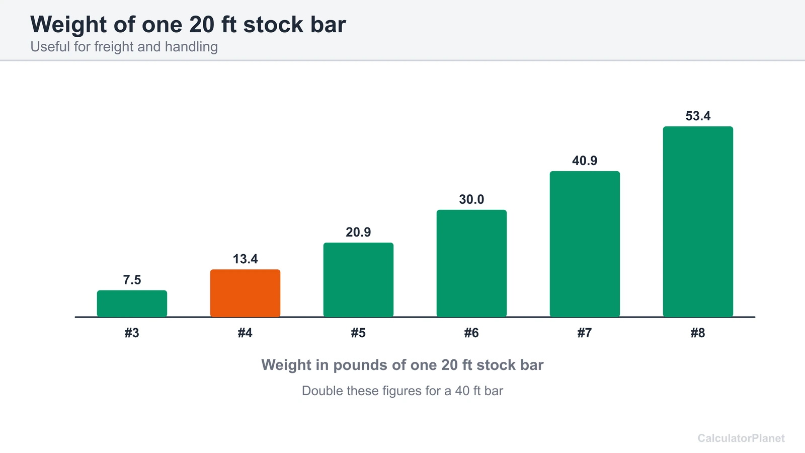 Bar chart of the weight of one 20 ft rebar stock bar for sizes #3 to #8, from 7.5 to 53 pounds