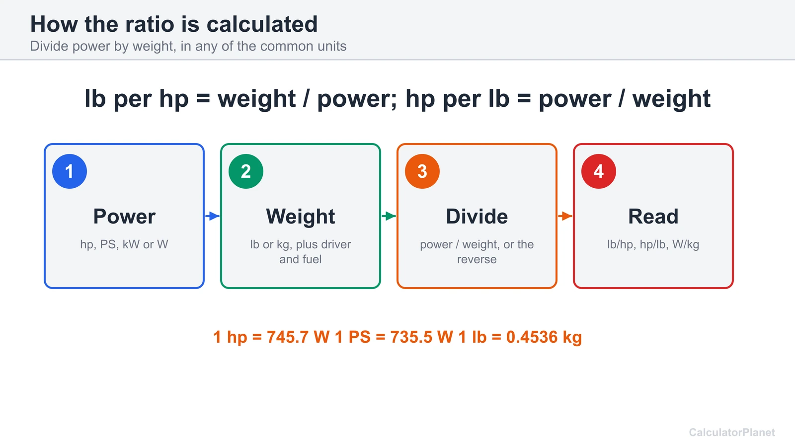 Weight to horsepower ratio formula diagram: weight divided by power gives lb per hp, power divided by weight gives hp per lb