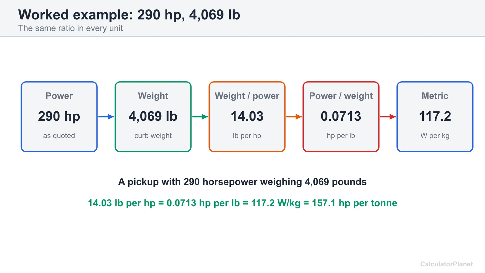 Worked example: 290 hp and 4,069 lb is 14.03 lb per hp, 0.0713 hp per lb and 117.2 W per kg