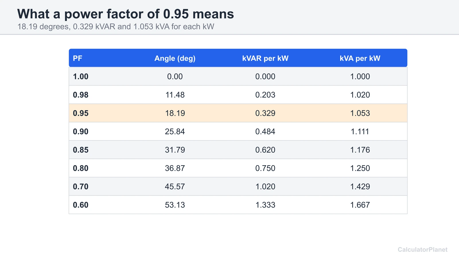 Table of power factor, phase angle, kVAR per kW and kVA per kW, with 0.95 highlighted
