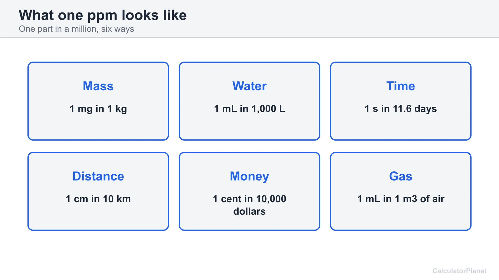Six ways to picture one part per million: 1 mg in 1 kg, 1 mL in 1,000 L, 1 second in 11.6 days and more