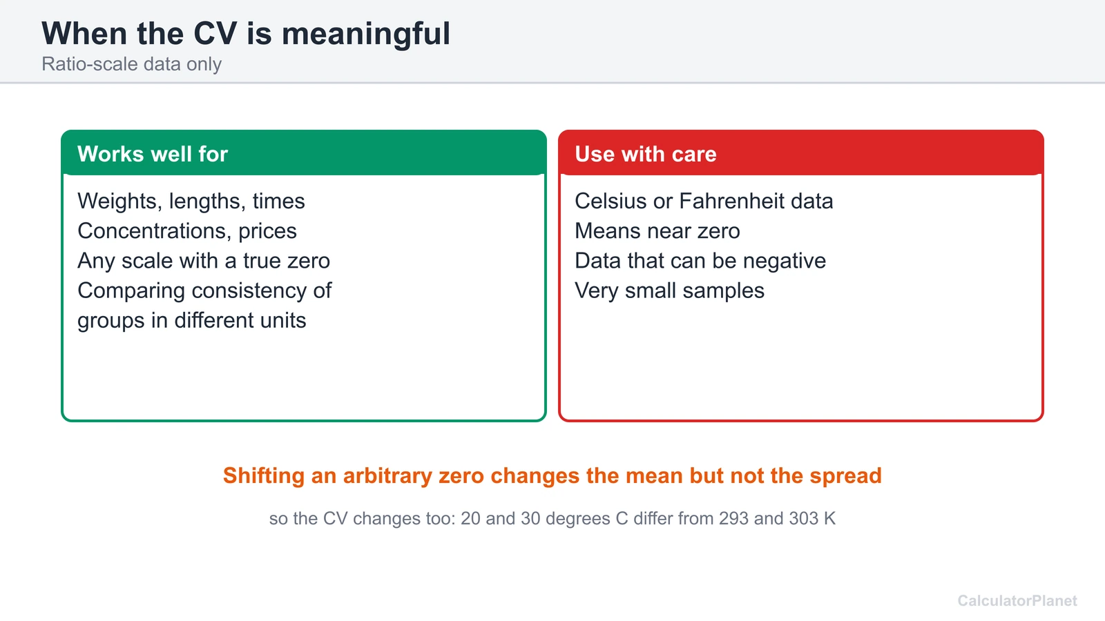 Two cards: data where the CV works, ratio scales, and where to use care, such as Celsius and means near zero