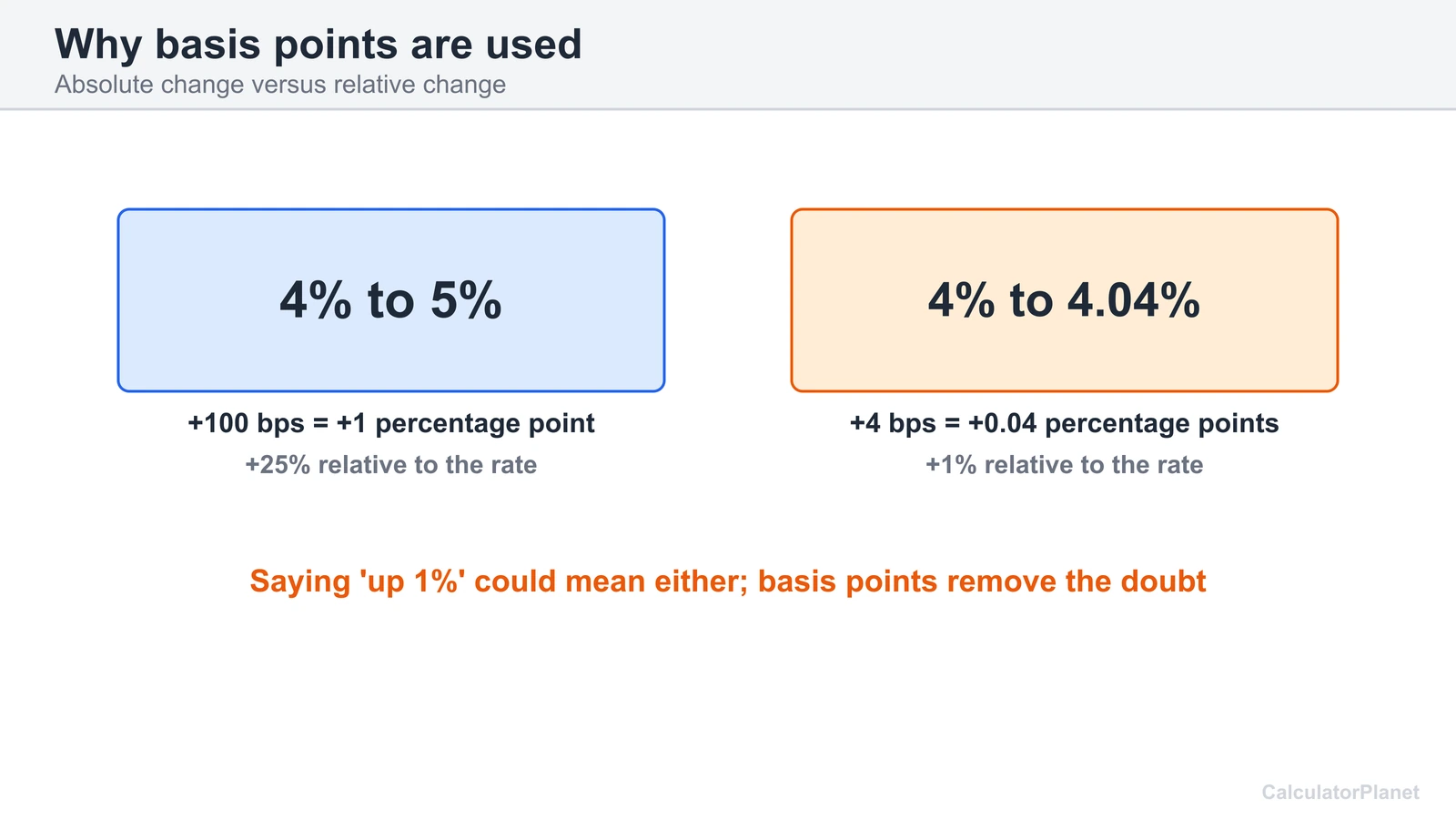Diagram showing why basis points avoid confusion: 4 to 5 percent is 100 bps and 4 to 4.04 percent is 4 bps