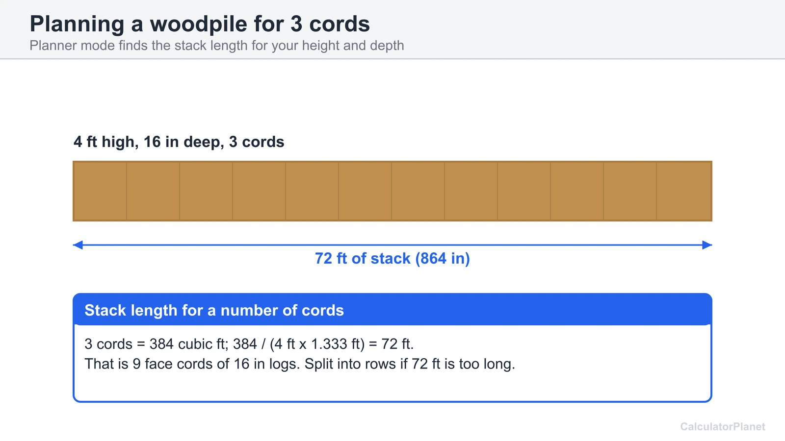 Planning a woodpile for 3 cords at 4 feet high and 16 inches deep needing 72 feet of stack