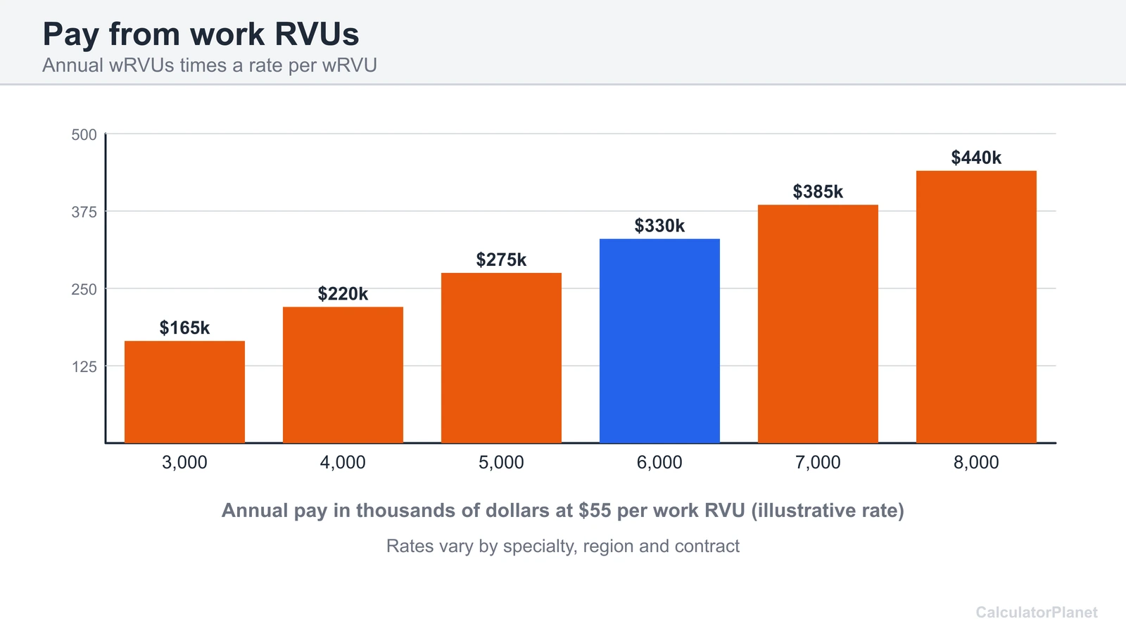 Bar chart of annual pay from 3,000 to 8,000 work RVUs at an example rate of 55 dollars per wRVU