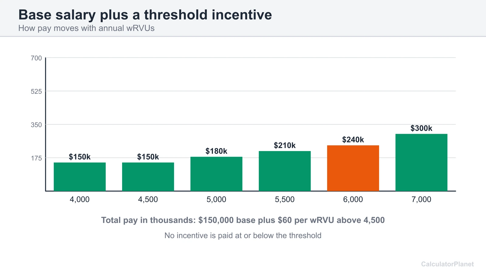 Bar chart of total pay with a 150,000 dollar base and a 60 dollar incentive per wRVU above 4,500